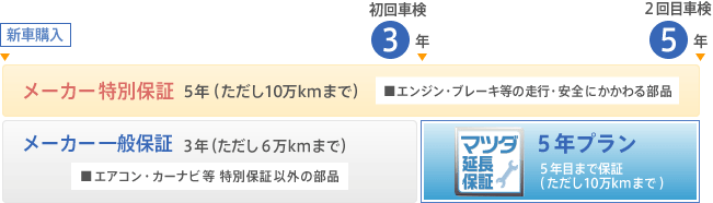 マツダの延長保証5年プラン概要