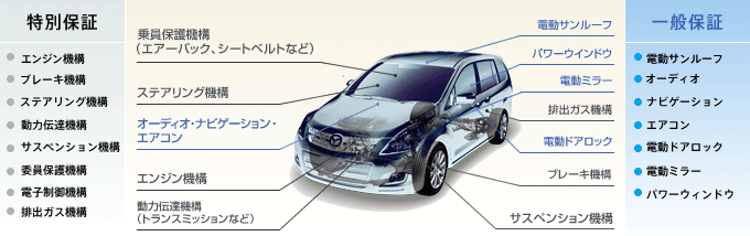 マツダの延長保証7年プランの主な保証部品及び機構