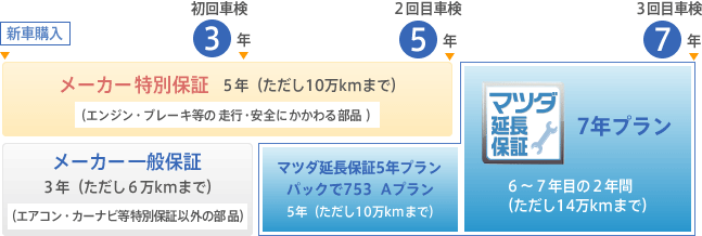 マツダの延長保証7年プラン概要