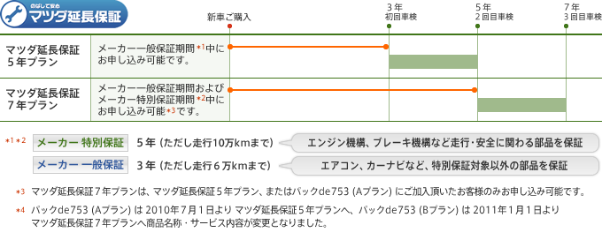 マツダ延長保証 サービスチャート