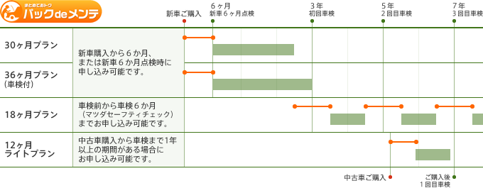パックdeメンテ サービスチャート
