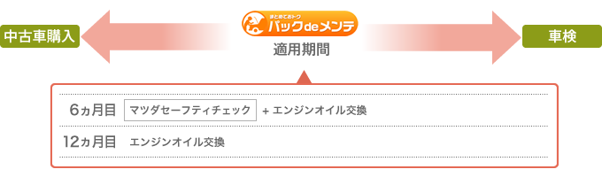 パックdeメンテ適用期間イメージ