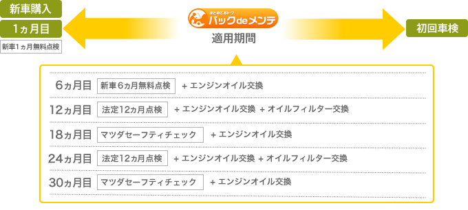パックdeメンテ適用期間イメージ