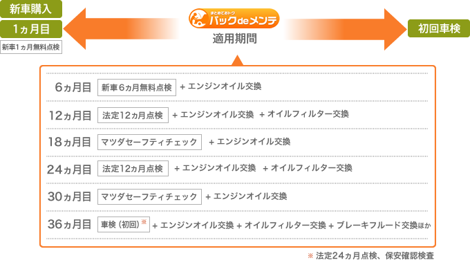 パックdeメンテ適用期間イメージ
