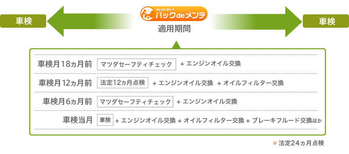 パックdeメンテ適用期間イメージ
