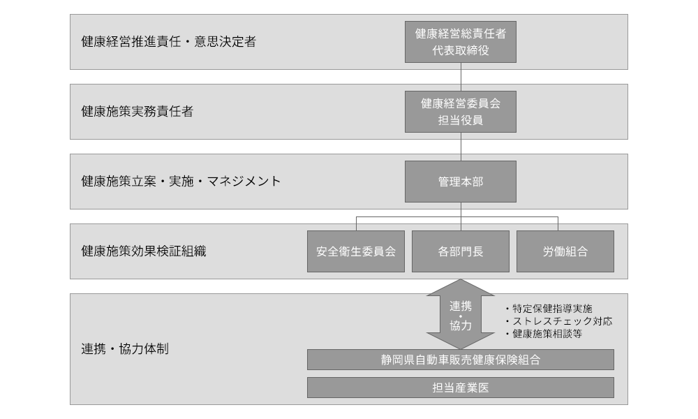 健康経営推進体制