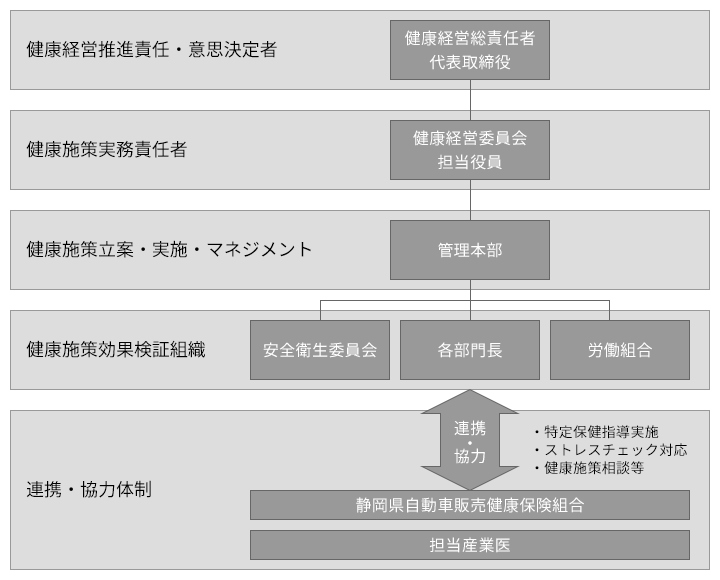 健康経営推進体制